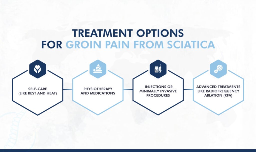 Treatment Options for Groin Pain from Sciatica