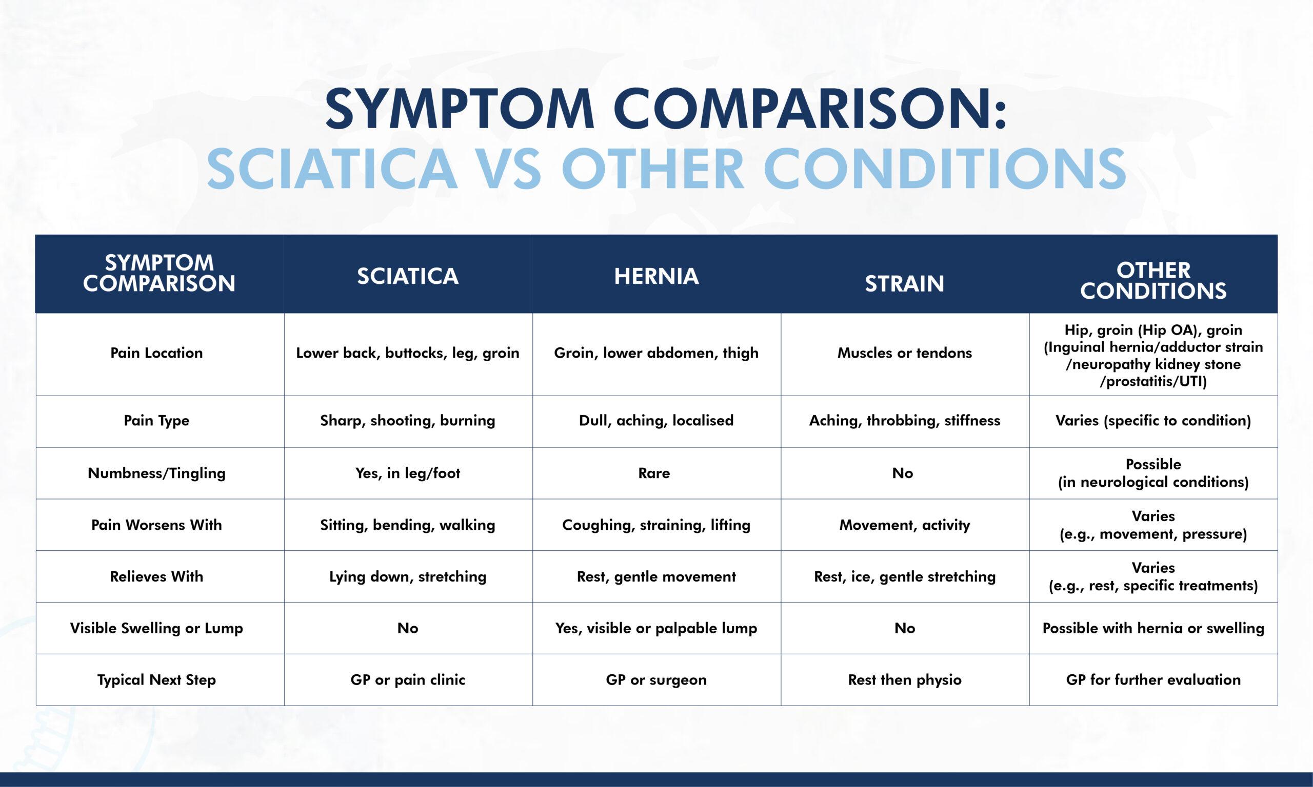 Is It Sciatica or a Groin Injury?