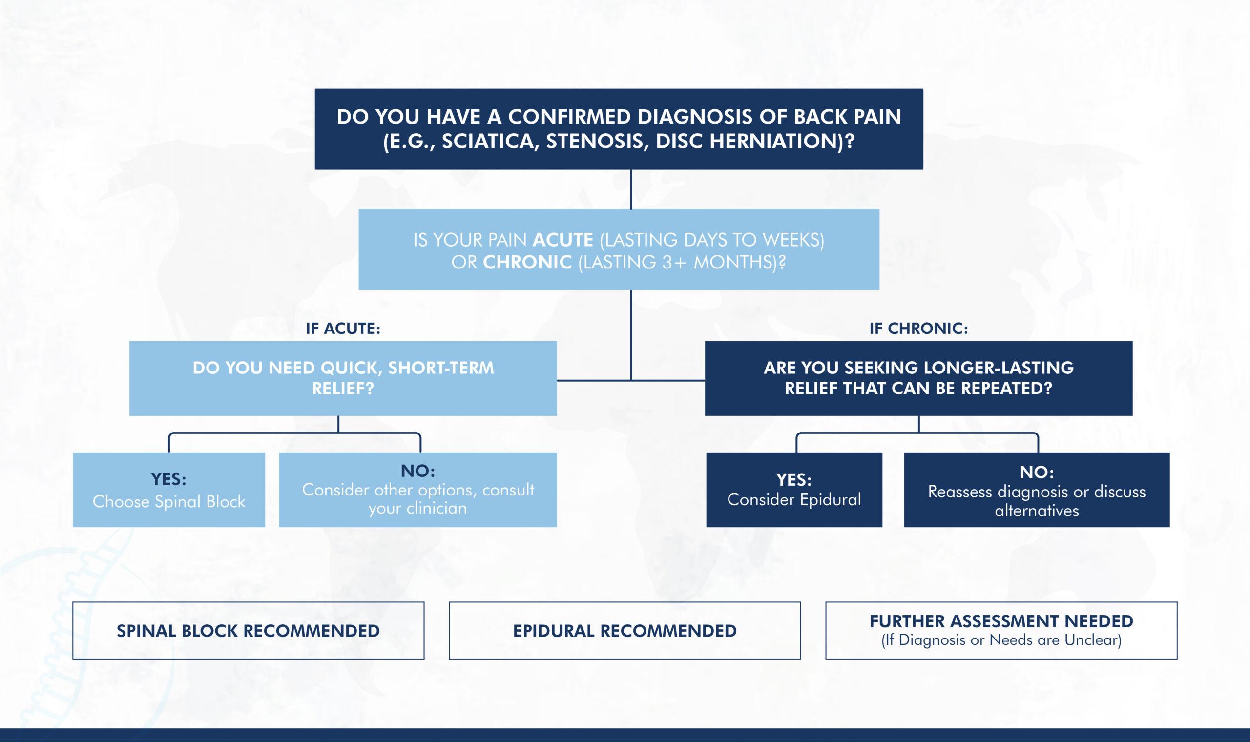 Decision tree to help patients discuss spinal block and epidural options with a back pain specialist