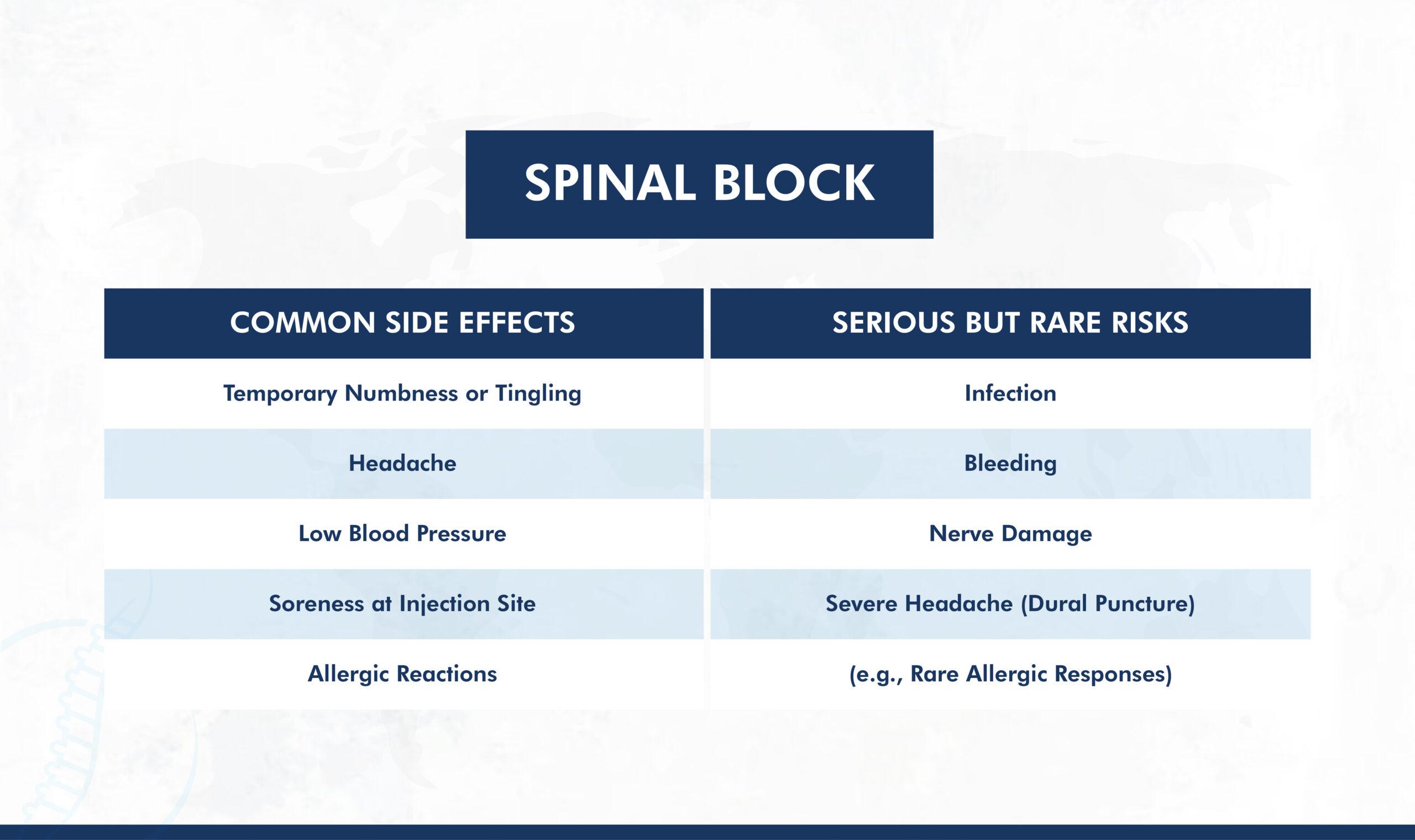 Table comparing common and rare side effects of spinal block and epidural injections