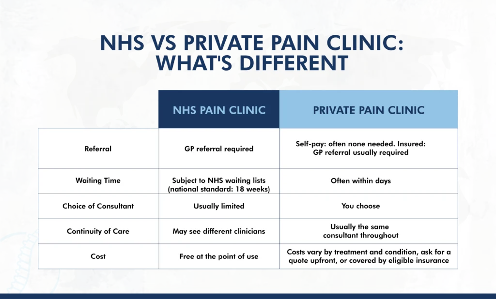 NHS Vs Private Pain Clinic