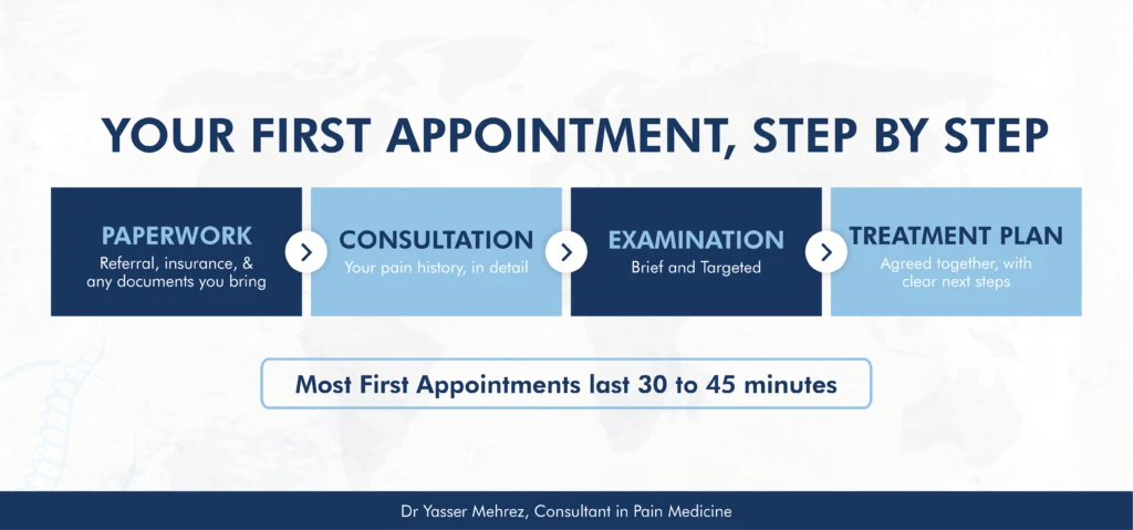 What Happens During Your First Pain Clinic Appointment