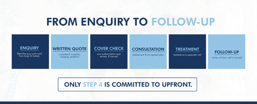 Six-step private pain treatment journey from enquiry and written quote through consultation, treatment and follow-up.
