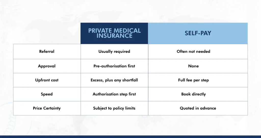 Comparison of private medical insurance and self-pay pain treatment on referral, approval, upfront cost, speed and price certainty.