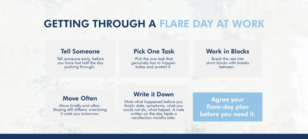 Five steps for managing a fibromyalgia flare during a working day.