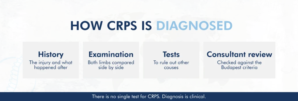 Four-step CRPS diagnostic flow: history, examination, tests to exclude other causes, and consultant review against the Budapest criteria.