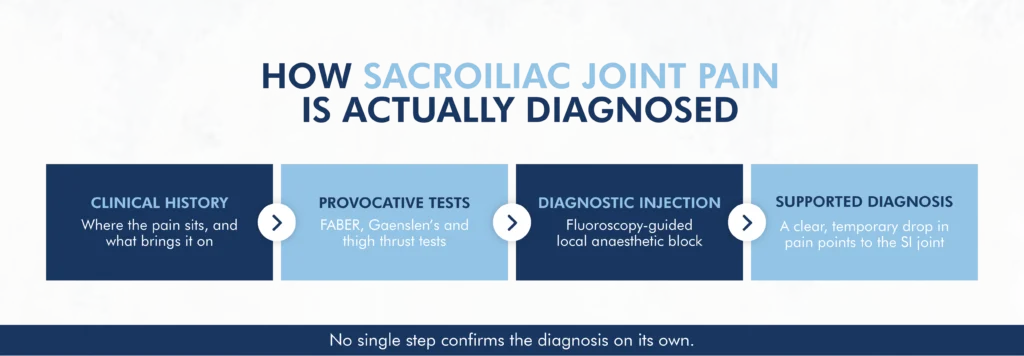 how to diagnose Sacroiliac Joint Pain
