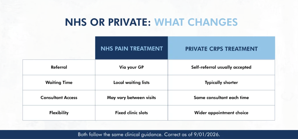 Comparison of NHS and private CRPS treatment on referral, waiting time, consultant access and appointment flexibility."