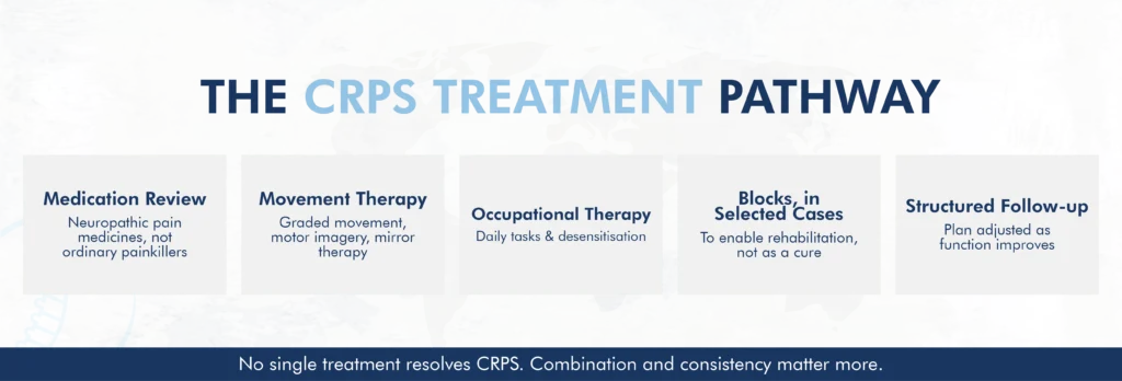 CRPS treatment pathway showing medication review, movement therapy, occupational therapy, selected blocks and structured follow-up.