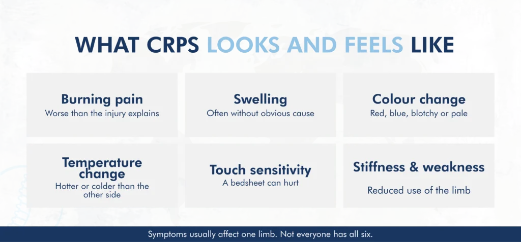 Diagram of CRPS symptoms in an arm and leg: burning pain, swelling, colour change, temperature change, touch sensitivity and stiffness.