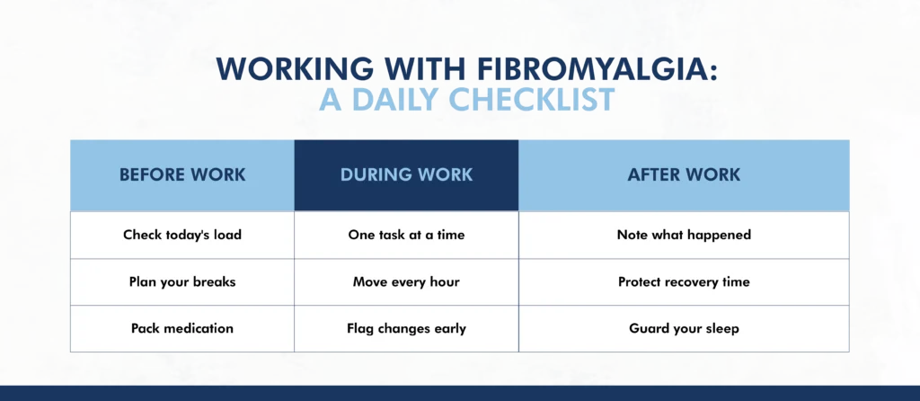 Checklist of steps for managing fibromyalgia before, during, and after the working day.