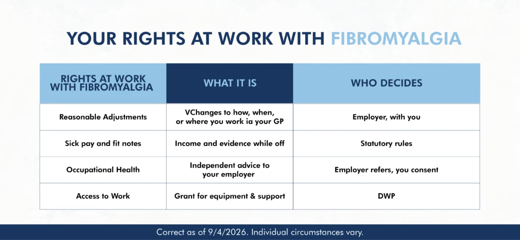 Comparison of reasonable adjustments, sick pay, occupational health, and Access to Work for employees with fibromyalgia.